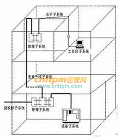 信息系统集成专业技术知识体系 计算机网络与系统集成的融合与实践