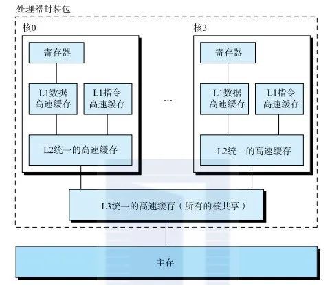 计算机系统集成 一书贯穿计算机系统方方面面