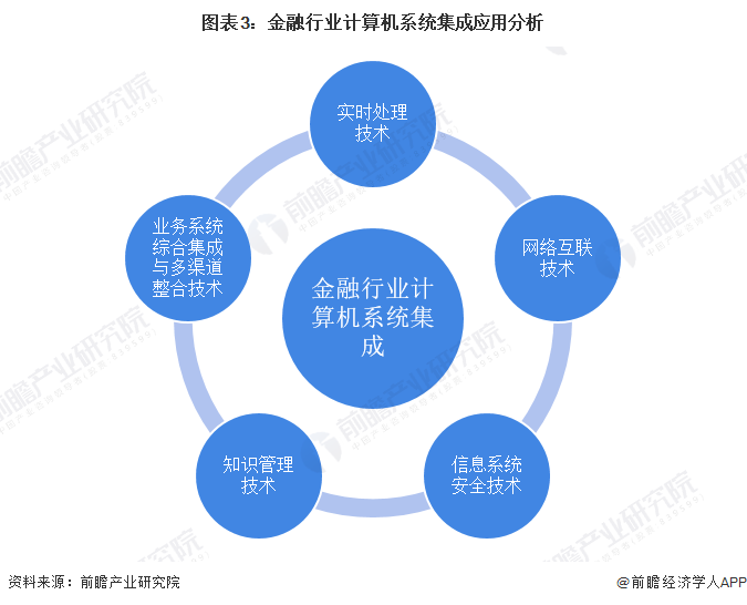 2022年中国金融行业计算机系统集成应用市场现状及发展趋势分析 未来三大核心趋势赋能智慧金融
