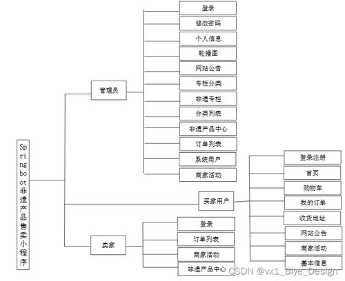 springboot mysql非遗产品售卖小程序 计算机毕业设计源码65393